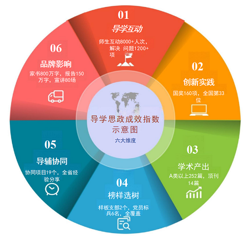 图1导学思政成效指数示意图.png