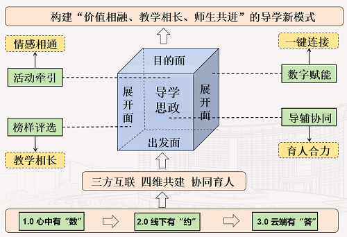图3导学思政融合育人体系架构图.png