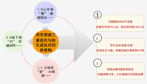 图2导学思政三重迭代与师生成长共同体示意图.png